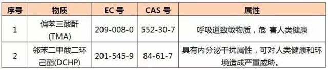 REACH认证