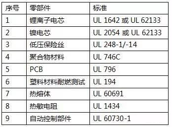 ul 2056认证-2